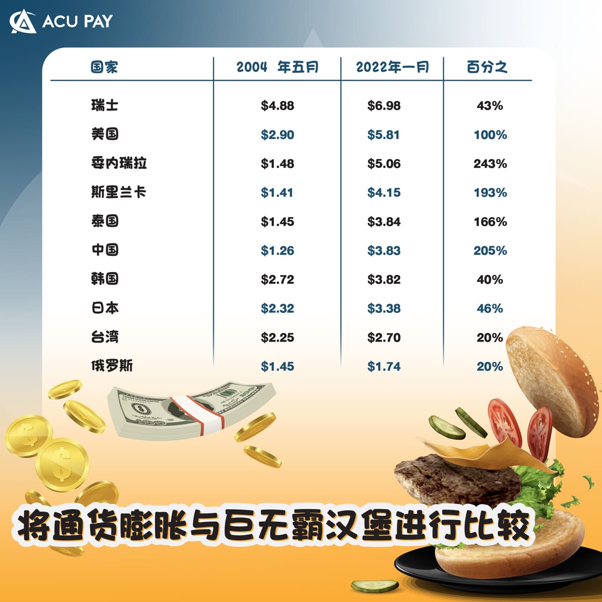 将通货膨胀与巨无霸汉堡进行比较- ACU Pay
