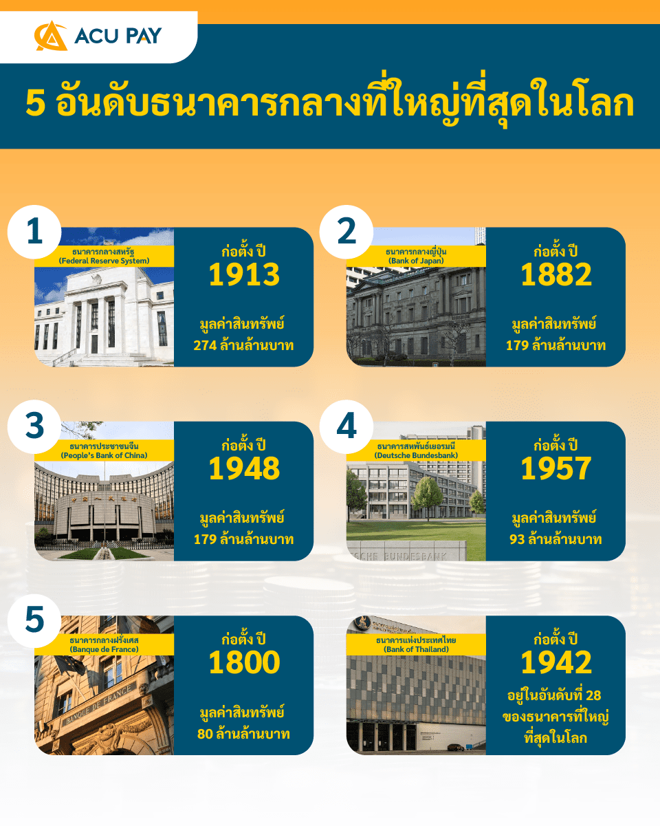 5_อันดับธนาคารกลางที่ใหญ่ที่สุดในโลก