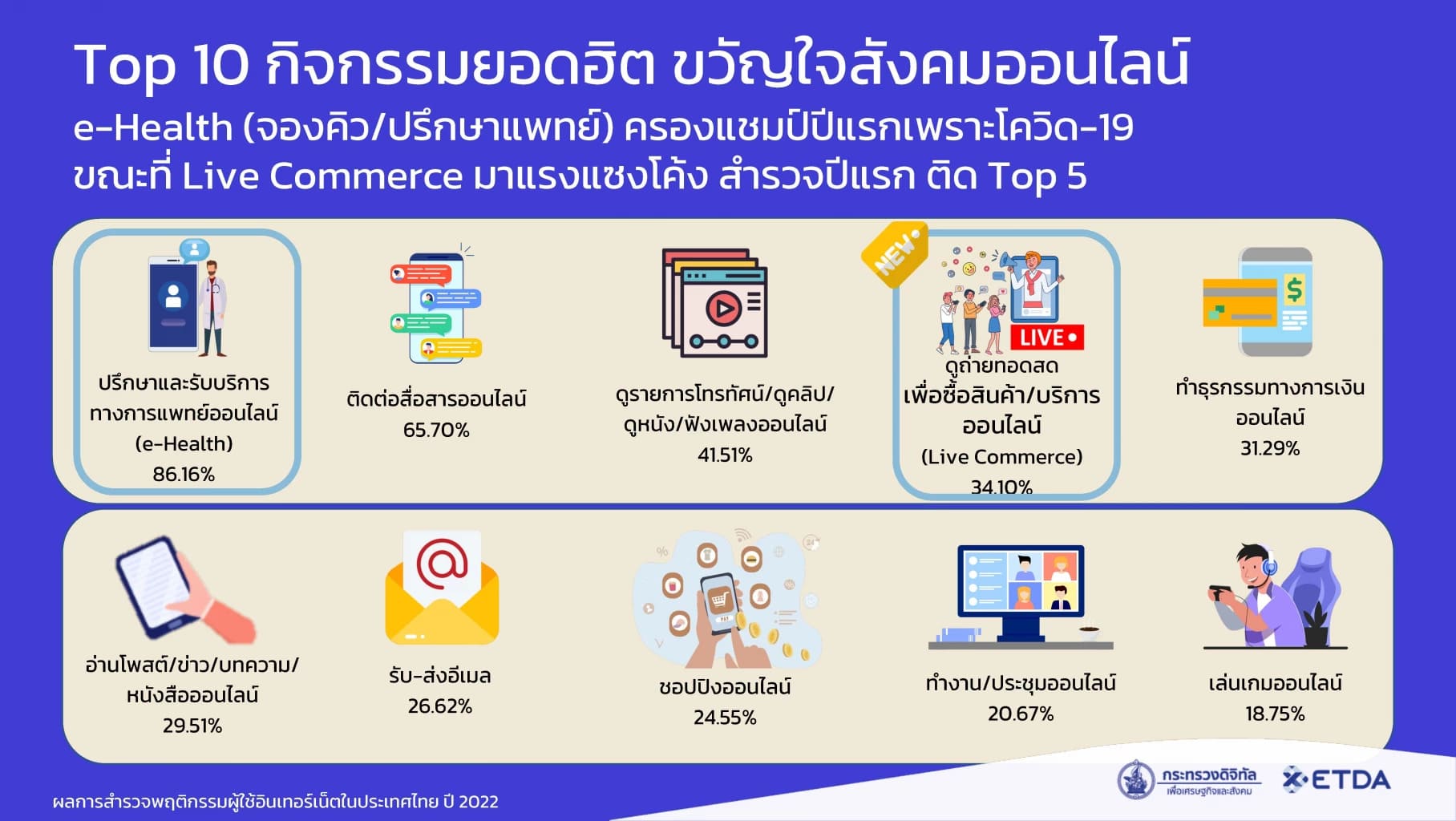 สถิติการใช้อินเทอร์เน็ตในประเทศไทย 2022