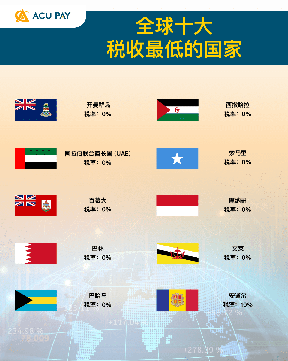 全球十大税收最低的国家- ACU Pay