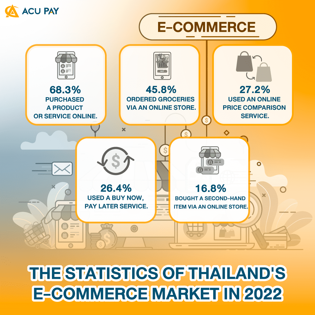 The statistics of Thailand's e-commerce market in 2022 - ACU PAY