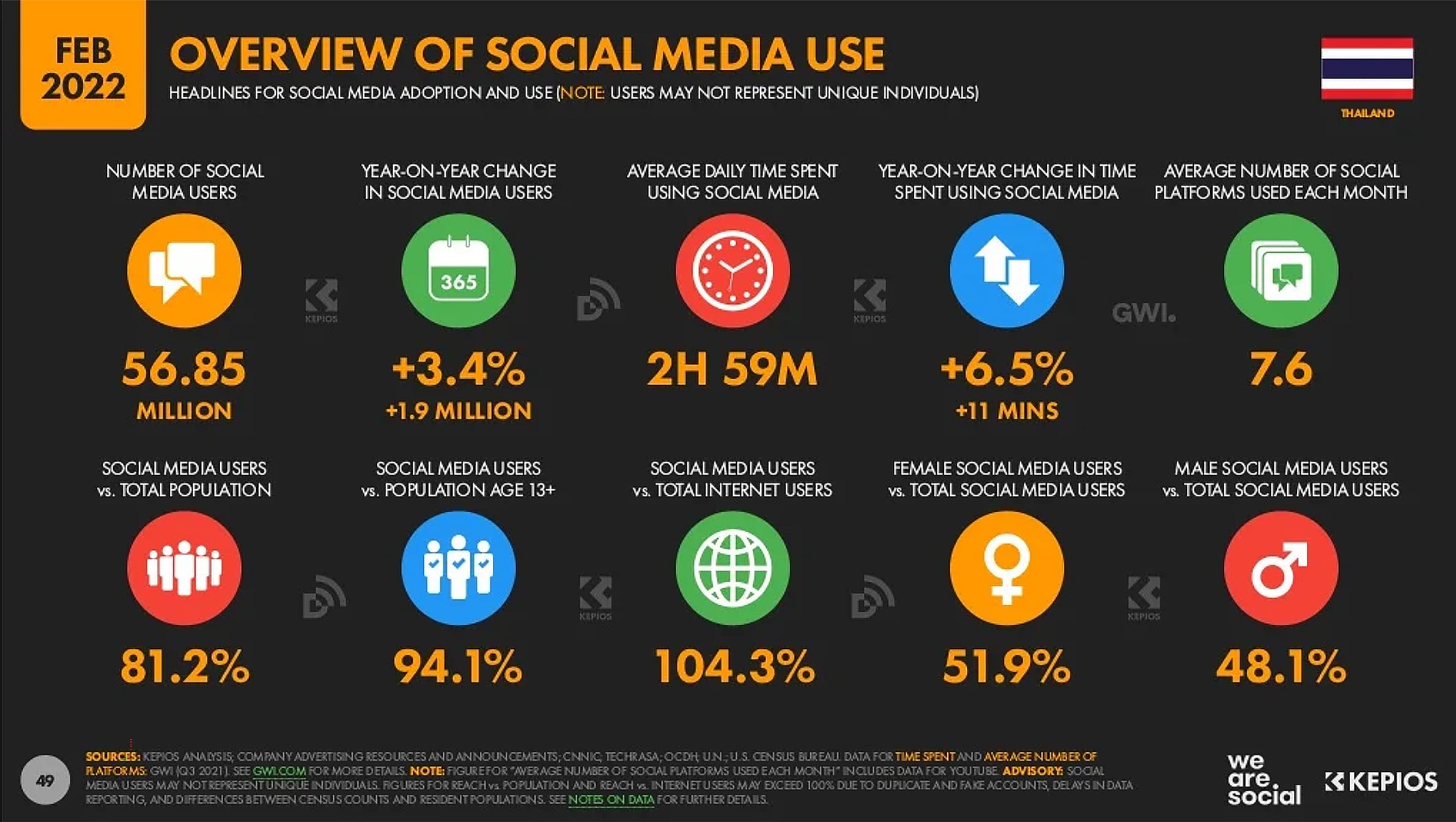 เปิด 5 สถิติการใช้ Social media ในประเทศไทย 2022 - ACU PAY Thailand