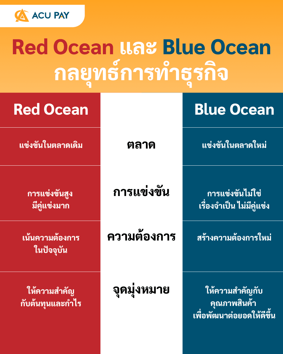 Red Ocean และ Blue Ocean กลยุทธ์การทำธุรกิจ - ACU PAY Thailand