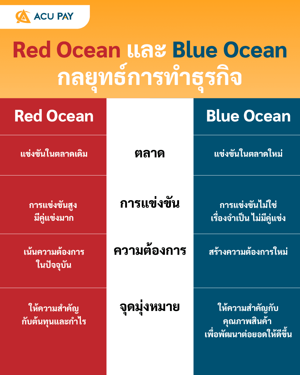 Red Ocean และ Blue Ocean
