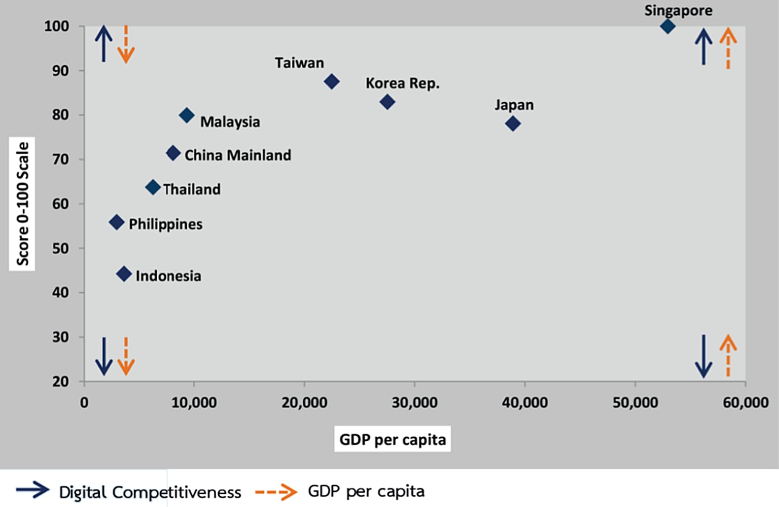 ความสามารถในการแข่งขันด้านดิจิทัล (Digital Competitiveness) และรายได้ต่อหัวประชากร(GDP per capita) แต่ละประเทศ