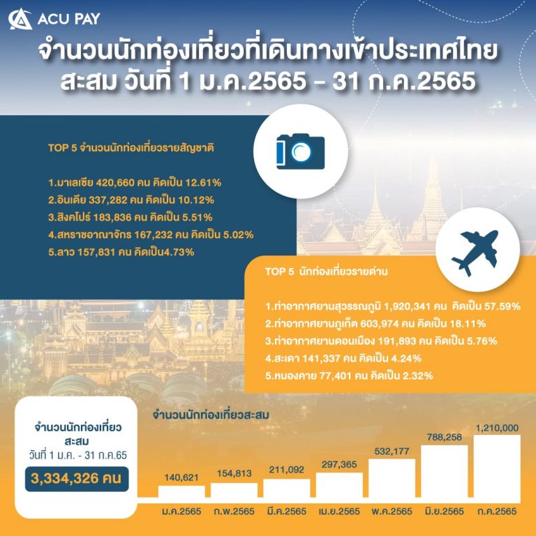 จำนวนนักท่องเที่ยวที่เดินทางเข้าไทย