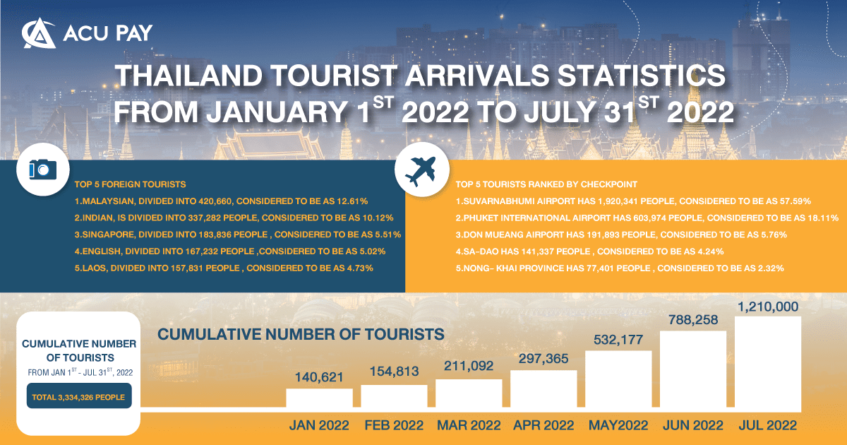 Thailand tourist arrivals statistics