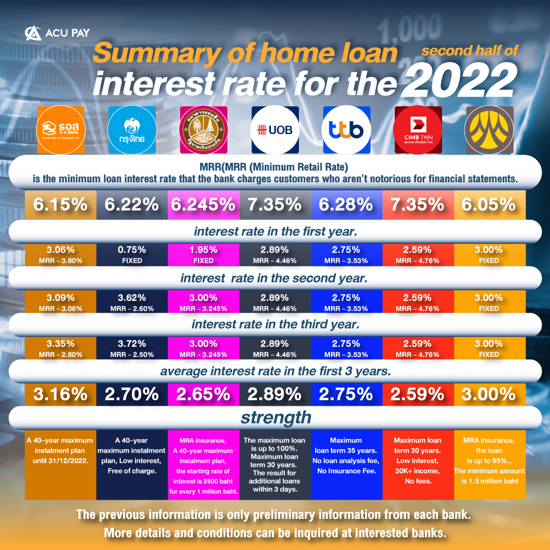 Summary of home loan interest rate for the second half of 2022