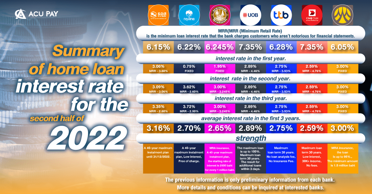 Summary of home loan interest rate for the second half of 2022