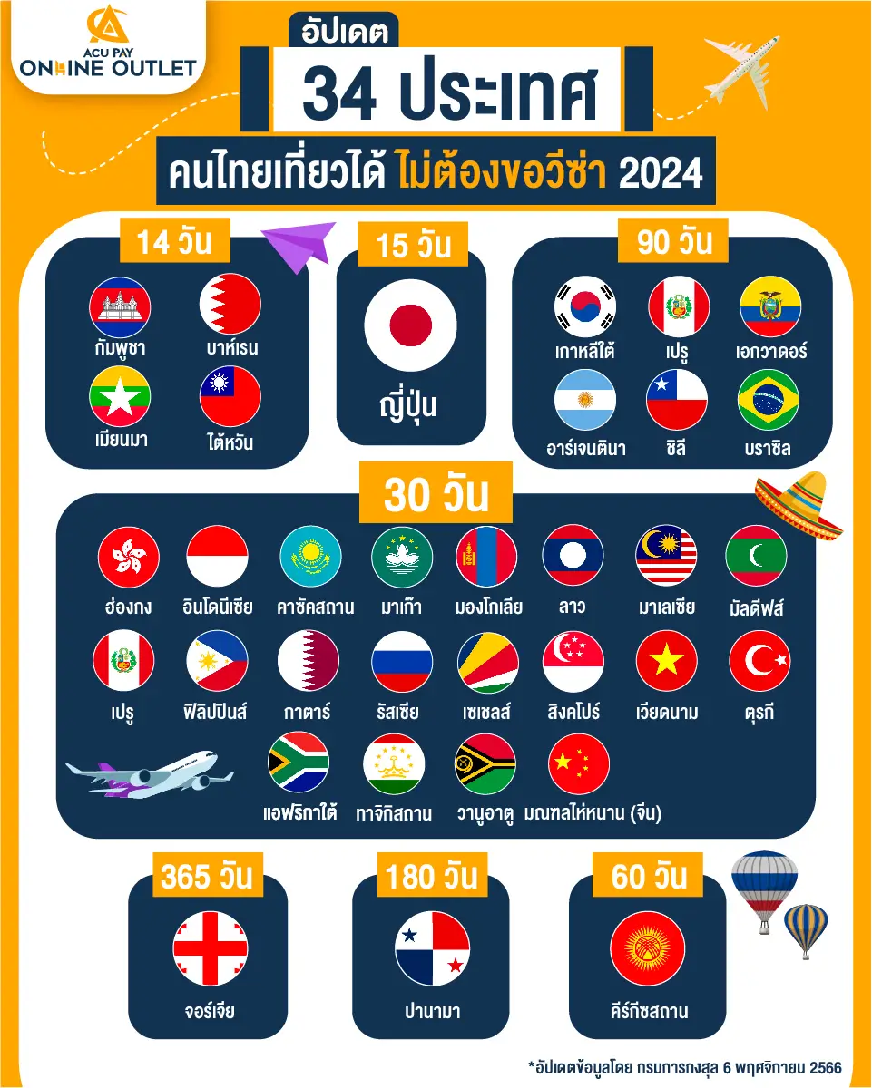 อัปเดต34ประเทศคนไทยเที่ยวได้wม่ต้องขอวีซ่